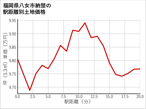 福岡県八女市納楚の徒歩距離別の土地坪単価