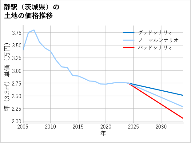 静駅（茨城県）の土地価格推移