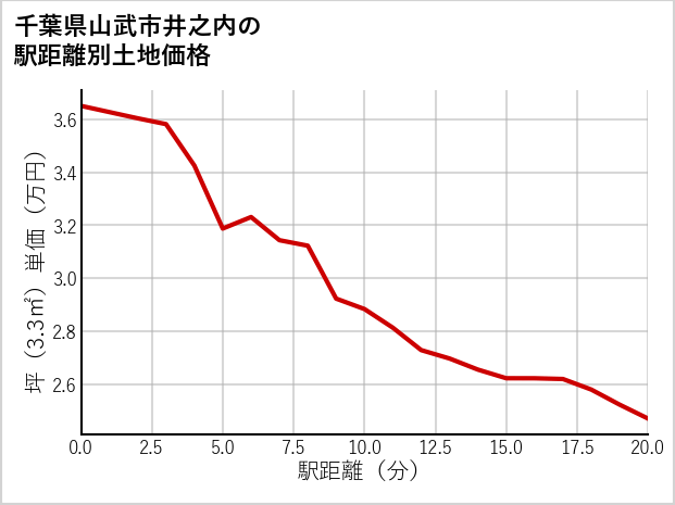 千葉県山武市井之内の徒歩距離別の土地坪単価