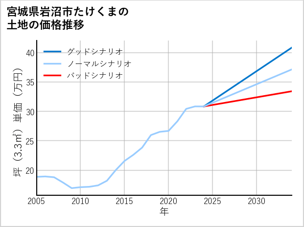 宮城県岩沼市たけくまの土地価格推移