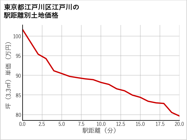 東京都江戸川区江戸川の徒歩距離別の土地坪単価
