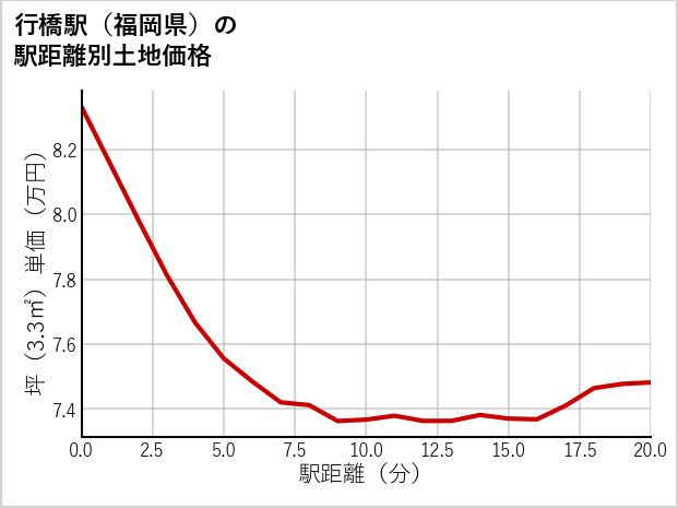 行橋駅（福岡県）の徒歩距離別の土地坪単価