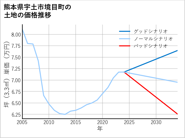 熊本県宇土市境目町の土地価格推移