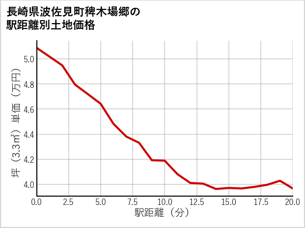 長崎県波佐見町稗木場郷の徒歩距離別の土地坪単価