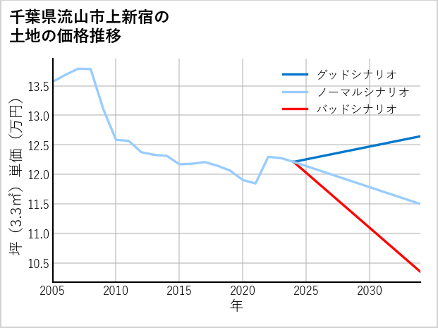 千葉県流山市上新宿の土地価格推移