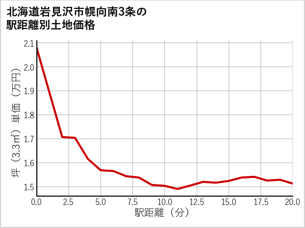 北海道岩見沢市幌向南3条の徒歩距離別の土地坪単価