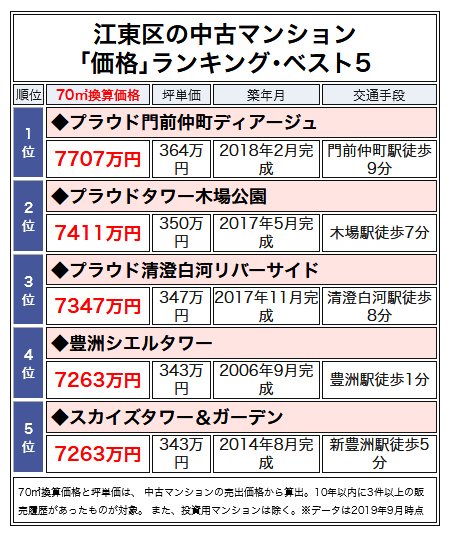 江東区の中古マンション「価格」ランキング・ベスト5