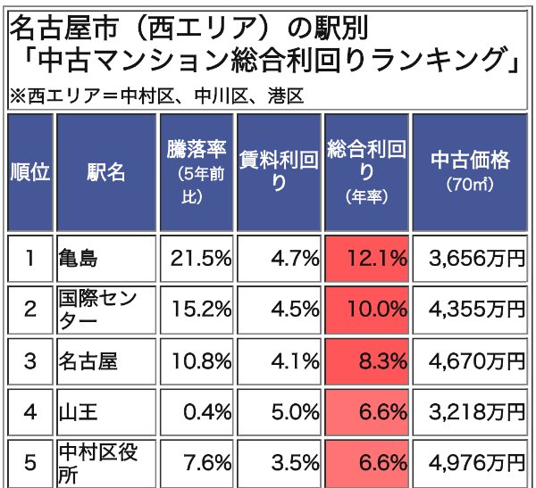 名古屋市(西エリア=中村区、中川区、港区)の駅別・中古マンション総合利回りランキング