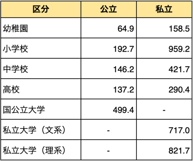 子どもの教育費