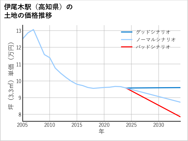 伊尾木駅（高知県）の土地価格推移
