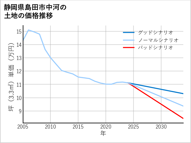 静岡県島田市中河の土地価格推移
