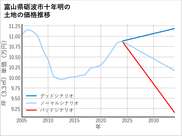 富山県砺波市十年明の土地価格推移