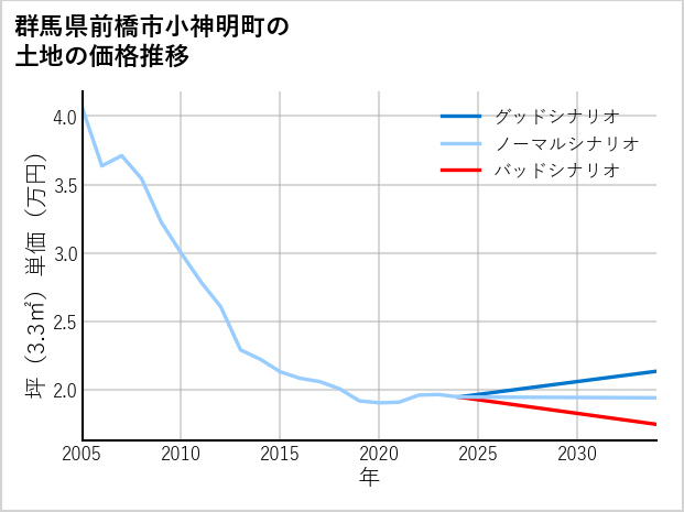 群馬県前橋市小神明町の土地価格推移