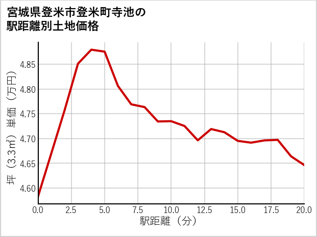 宮城県登米市登米町寺池の徒歩距離別の土地坪単価