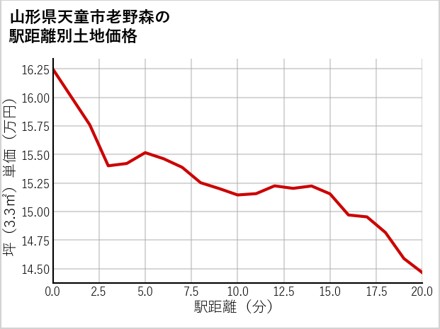 山形県天童市老野森の徒歩距離別の土地坪単価
