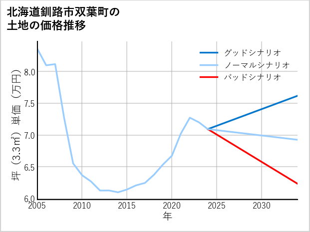 北海道釧路市双葉町の土地価格推移