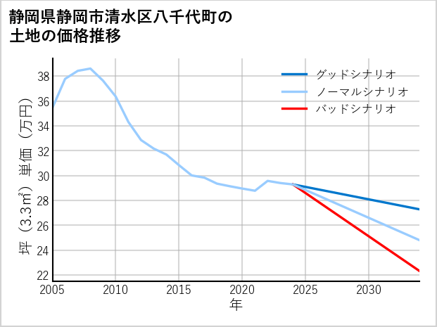 静岡県静岡市清水区八千代町の土地価格推移