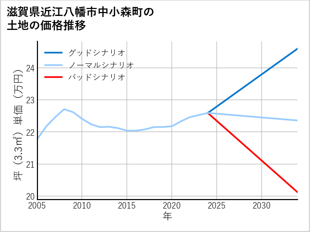 滋賀県近江八幡市中小森町の土地価格推移