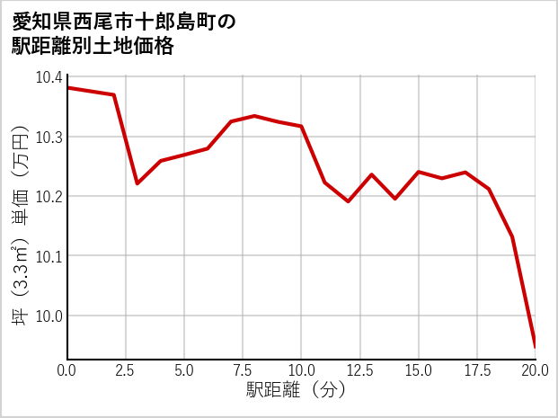 愛知県西尾市十郎島町の徒歩距離別の土地坪単価