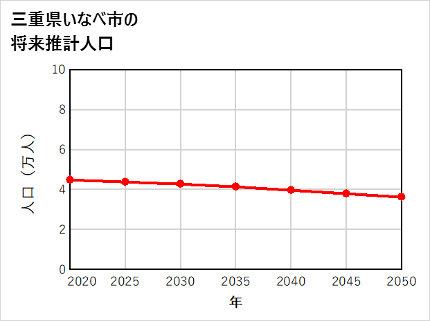 いなべ市の将来推計人口