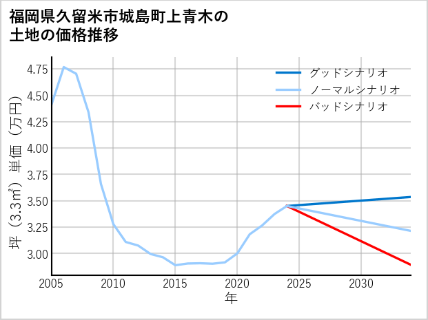 福岡県久留米市城島町上青木の土地価格推移