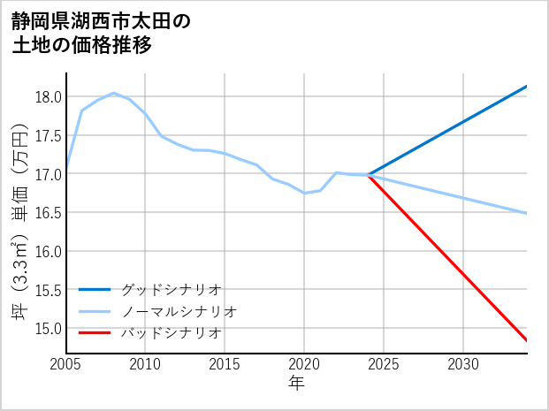静岡県湖西市太田の土地価格推移