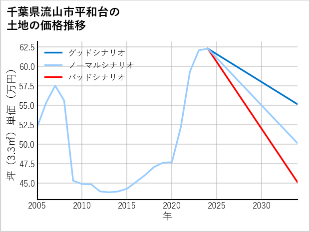千葉県流山市平和台の土地価格推移