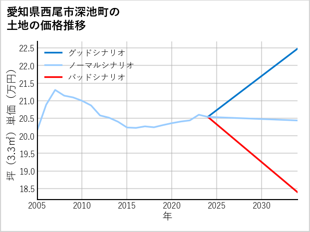 愛知県西尾市深池町の土地価格推移