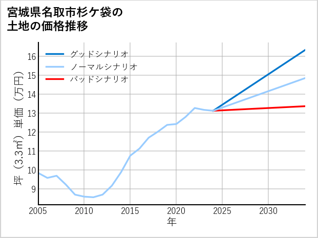 宮城県名取市杉ケ袋の土地価格推移