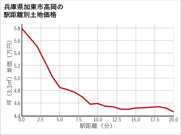 兵庫県加東市高岡の徒歩距離別の土地坪単価