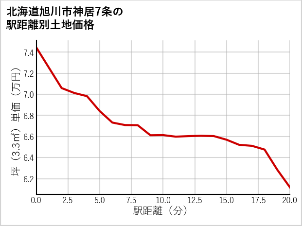 北海道旭川市神居7条の徒歩距離別の土地坪単価
