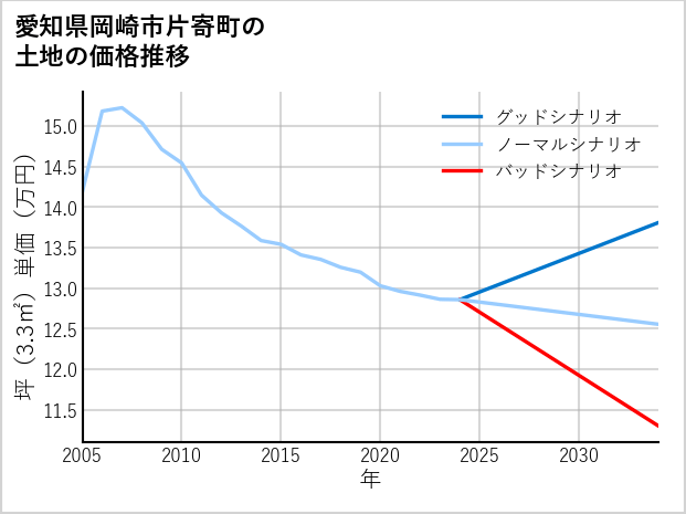 愛知県岡崎市片寄町の土地価格推移