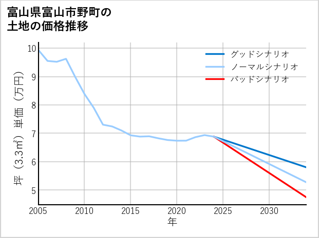 富山県富山市野町の土地価格推移