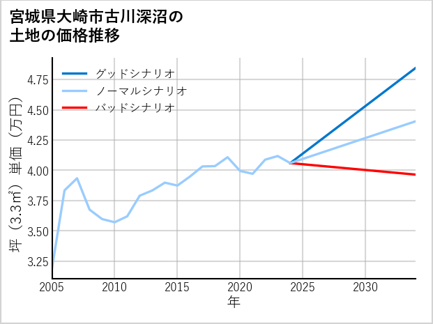 宮城県大崎市古川深沼の土地価格推移