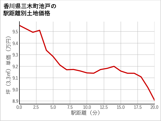 香川県三木町池戸の徒歩距離別の土地坪単価
