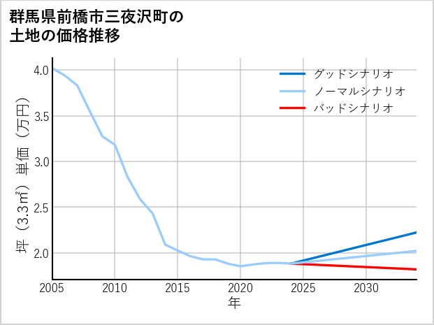 群馬県前橋市三夜沢町の土地価格推移