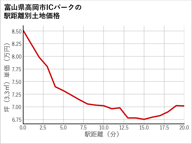 富山県高岡市ICパークの徒歩距離別の土地坪単価
