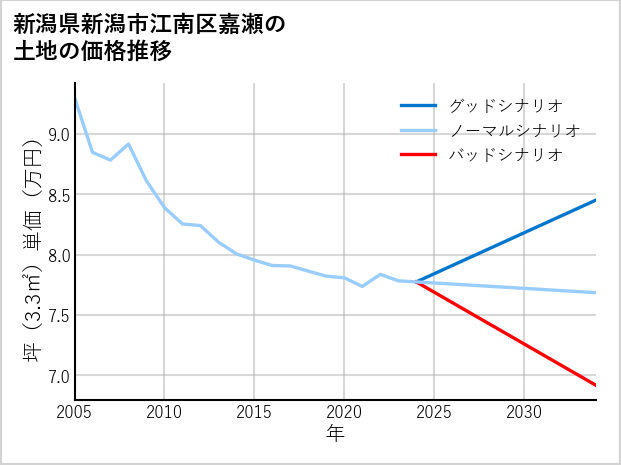 新潟県新潟市江南区嘉瀬の土地価格推移