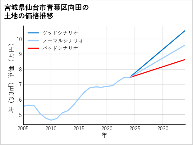 宮城県仙台市青葉区向田の土地価格推移