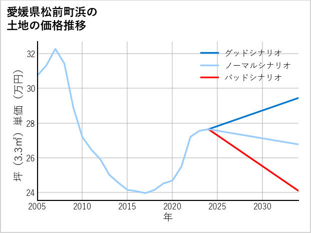 愛媛県松前町浜の土地価格推移