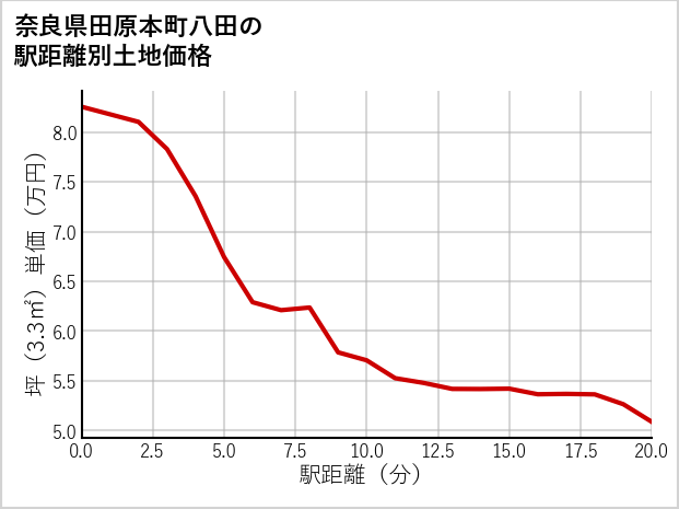奈良県田原本町八田の徒歩距離別の土地坪単価