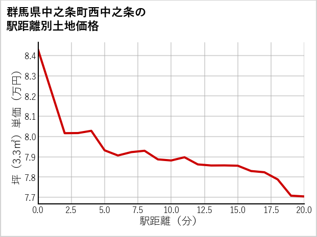 群馬県中之条町西中之条の徒歩距離別の土地坪単価
