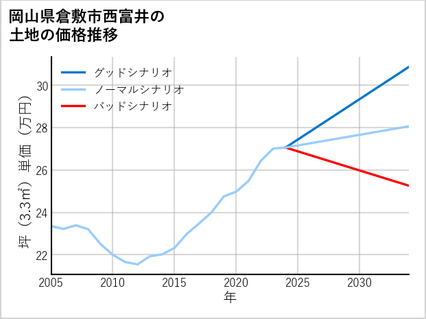 岡山県倉敷市西富井の土地価格推移