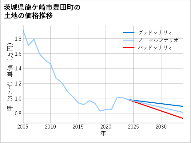 茨城県龍ケ崎市豊田町の土地価格推移