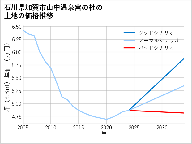 石川県加賀市山中温泉宮の杜の土地価格推移