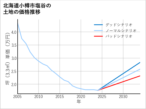北海道小樽市塩谷の土地価格推移
