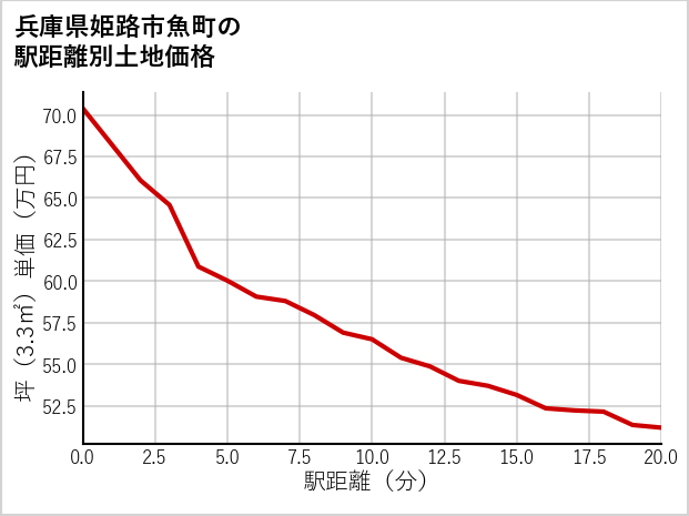 兵庫県姫路市魚町の徒歩距離別の土地坪単価