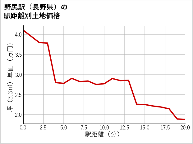 野尻駅（長野県）の徒歩距離別の土地坪単価