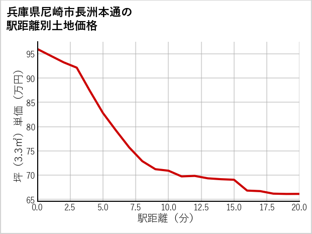 兵庫県尼崎市長洲本通の徒歩距離別の土地坪単価