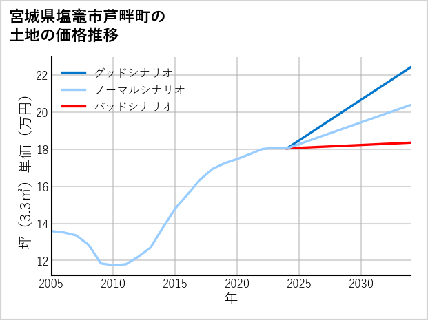 宮城県塩竈市芦畔町の土地価格推移